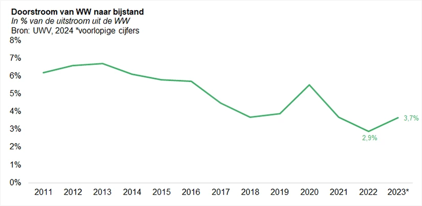 doorstroom WW naar bijstand 2011-2023