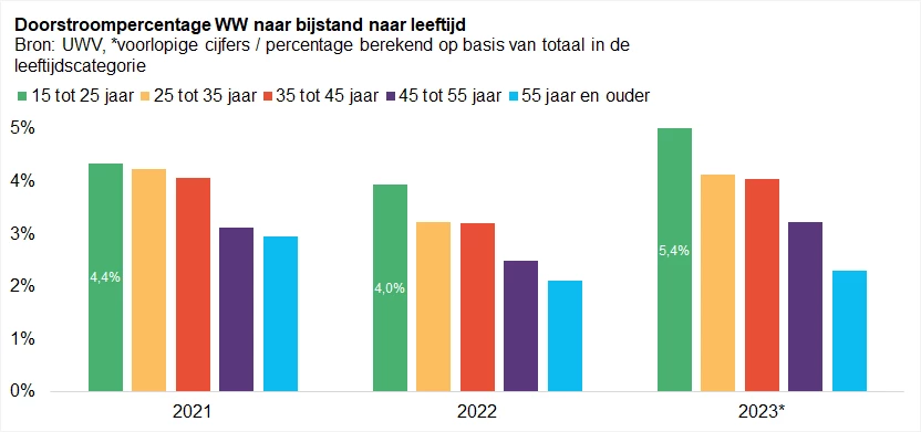 Doorstroompercentage WW naar bijstand naar leeftijd 2021-2023