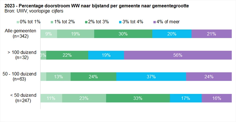 Percentage doorstroom WW naar bijstand per gemeente naar gemeentegrootte 2023