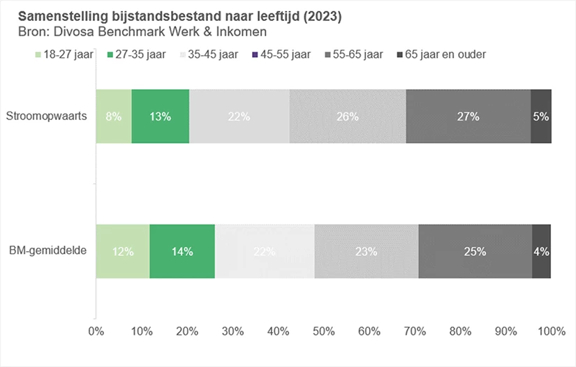 Samenstelling bijstandsbestand